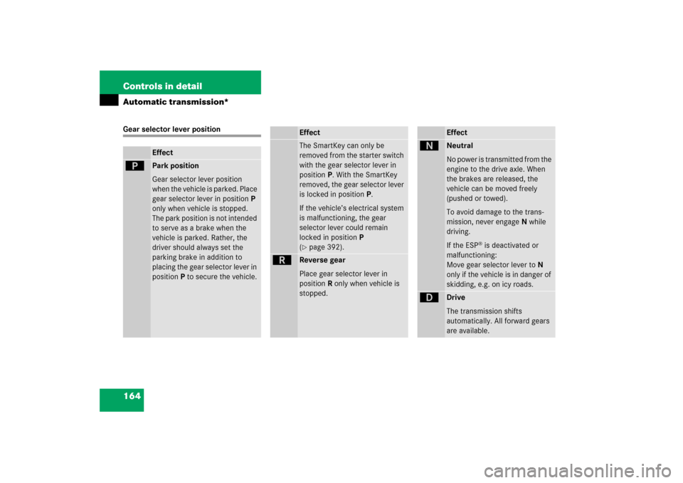 MERCEDES-BENZ C230 2006 W203 Owners Guide 164 Controls in detailAutomatic transmission*Gear selector lever position
Effect
ì
Park position 
Gear selector lever position 
when the vehicle is parked. Place 
gear selector lever in positionP 
on