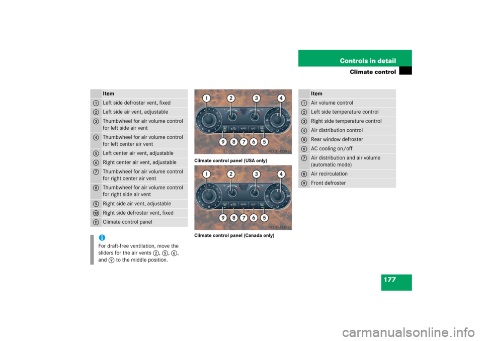 MERCEDES-BENZ C230 2006 W203 Owners Manual 177 Controls in detail
Climate control
Climate control panel (USA only)
Climate control panel (Canada only)
Item
1
Left side defroster vent, fixed
2
Left side air vent, adjustable
3
Thumbwheel for air
