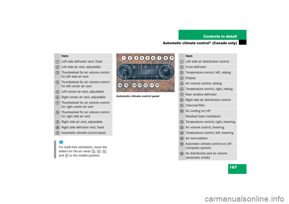 MERCEDES-BENZ C230 2006 W203 Owners Manual 187 Controls in detail
Automatic climate control* (Canada only)
Automatic climate control panel
Item
1
Left side defroster vent, fixed
2
Left side air vent, adjustable
3
Thumbwheel for air volume cont