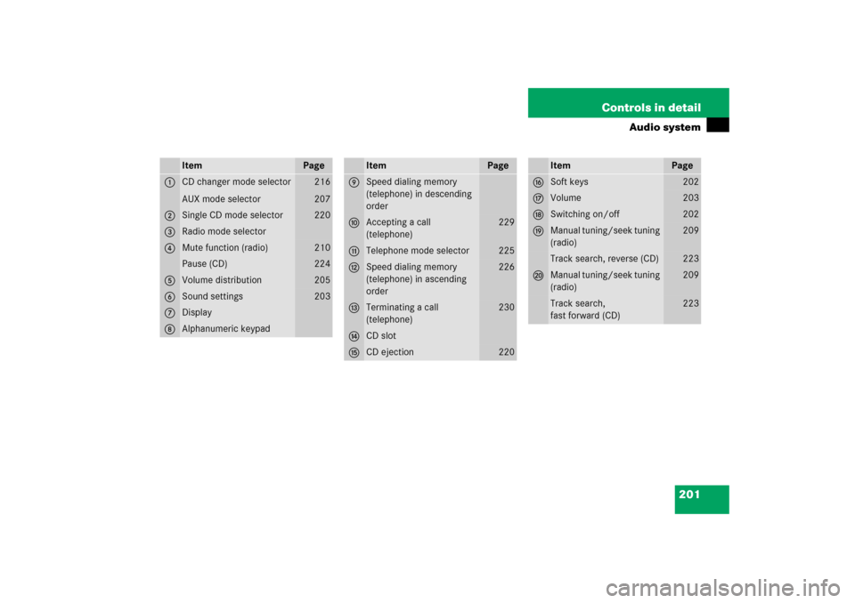 MERCEDES-BENZ C230 2006 W203 Owners Manual 201 Controls in detail
Audio system
Item
Page
1
CD changer mode selector
AUX mode selector
216
207
2
Single CD mode selector 
220
3
Radio mode selector
4
Mute function (radio)
210
Pause (CD)
224
5
Vol