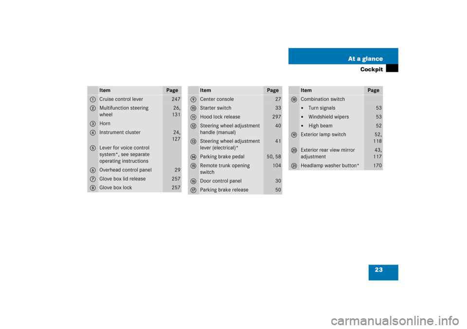 MERCEDES-BENZ C230 2006 W203 Owners Manual 23 At a glance
Cockpit
Item
Page
1
Cruise control lever
247
2
Multifunction steering 
wheel
26,
131
3
Horn
4
Instrument cluster
24,
127
5
Lever for voice control 
system*, see separate 
operating inst
