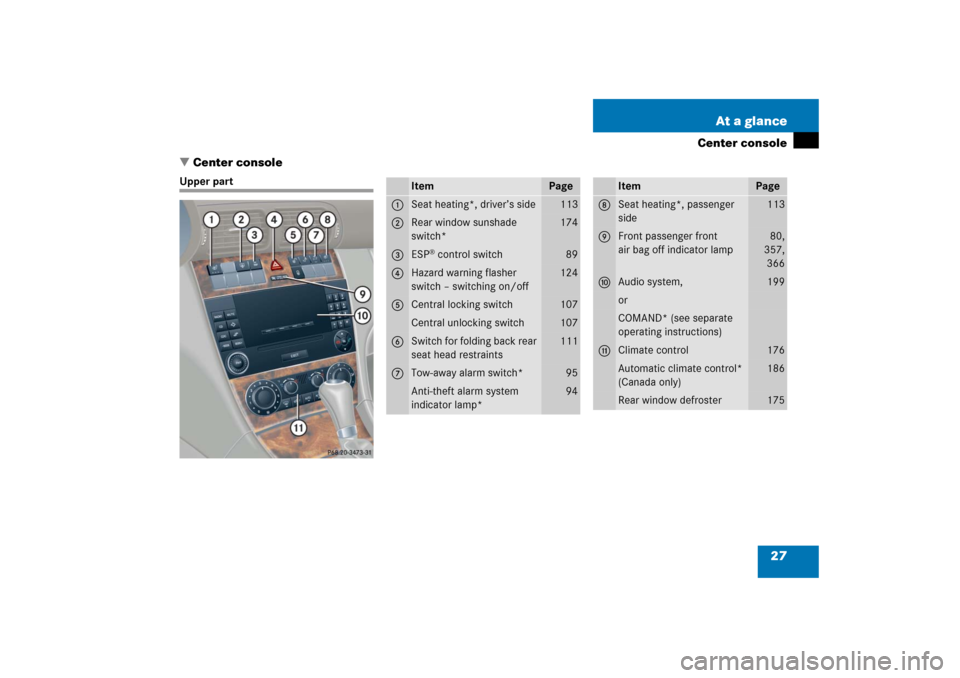 MERCEDES-BENZ C350 2006 W203 Owners Guide 27 At a glance
Center console
Center console
Upper part
Item
Page
1
Seat heating*, driver’s side
113
2
Rear window sunshade 
switch*
174
3
ESP
® control switch
89
4
Hazard warning flasher 
switch 
