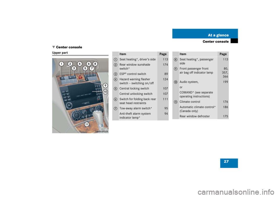 MERCEDES-BENZ C230 2006 W203 Owners Manual 27 At a glance
Center console
Center console
Upper part
Item
Page
1
Seat heating*, driver’s side
113
2
Rear window sunshade 
switch*
174
3
ESP
® control switch
89
4
Hazard warning flasher 
switch 