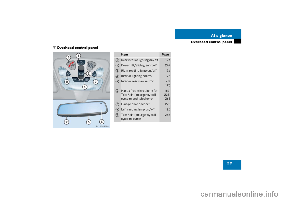 MERCEDES-BENZ C230 2006 W203 Owners Manual 29 At a glance
Overhead control panel
Overhead control panel
Item
Page
1
Rear interior lighting on/off 
126
2
Power tilt/sliding sunroof*
244
3
Right reading lamp on/off
126
4
Interior lighting contr