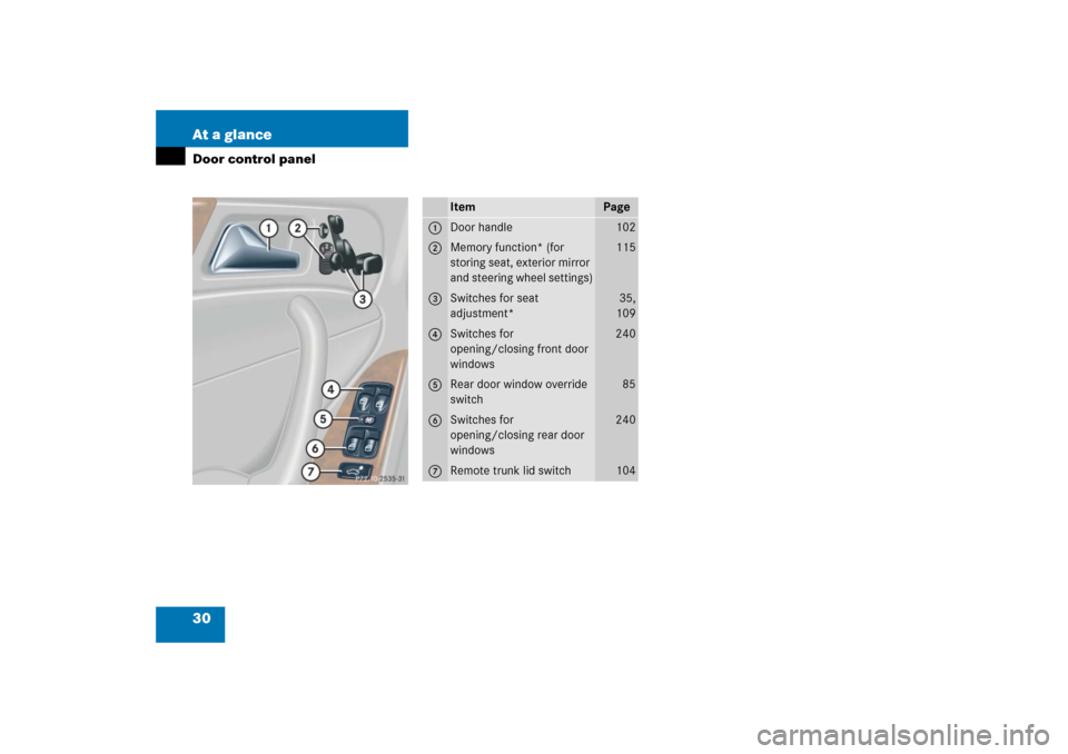 MERCEDES-BENZ C350 4MATIC 2006 W203 Owners Guide 30 At a glanceDoor control panel
Item
Page
1
Door handle
102
2
Memory function* (for 
storing seat, exterior mirror 
and steering wheel settings)
115
3
Switches for seat 
adjustment*
35,
109
4
Switche