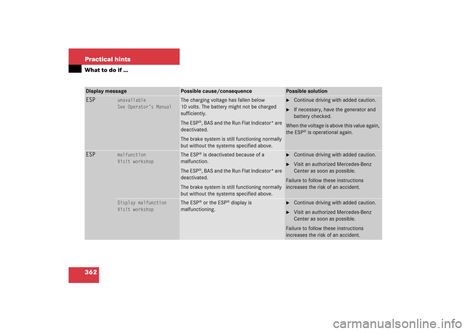 MERCEDES-BENZ C230 2006 W203 Owners Manual 362 Practical hintsWhat to do if …Display message
Possible cause/consequence
Possible solution
ESP
unavailable
See Operator’s Manual
The charging voltage has fallen below 
10 volts. The battery mi