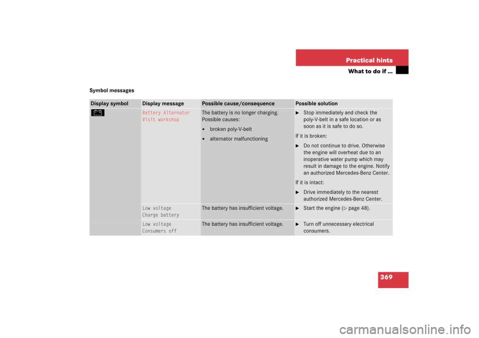 MERCEDES-BENZ C350 4MATIC 2006 W203 Owners Manual 369 Practical hints
What to do if …
Symbol messagesDisplay symbol
Display message
Possible cause/consequence
Possible solution
#
Battery Alternator
Visit workshop
The battery is no longer charging.
