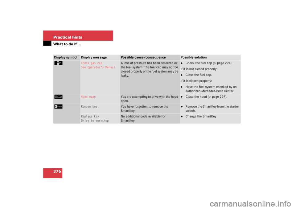 MERCEDES-BENZ C230 2006 W203 Owners Manual 376 Practical hintsWhat to do if …Display symbol
Display message
Possible cause/consequence
Possible solution
4
Check gas cap.
See Operator’s Manual
A loss of pressure has been detected in 
the fu