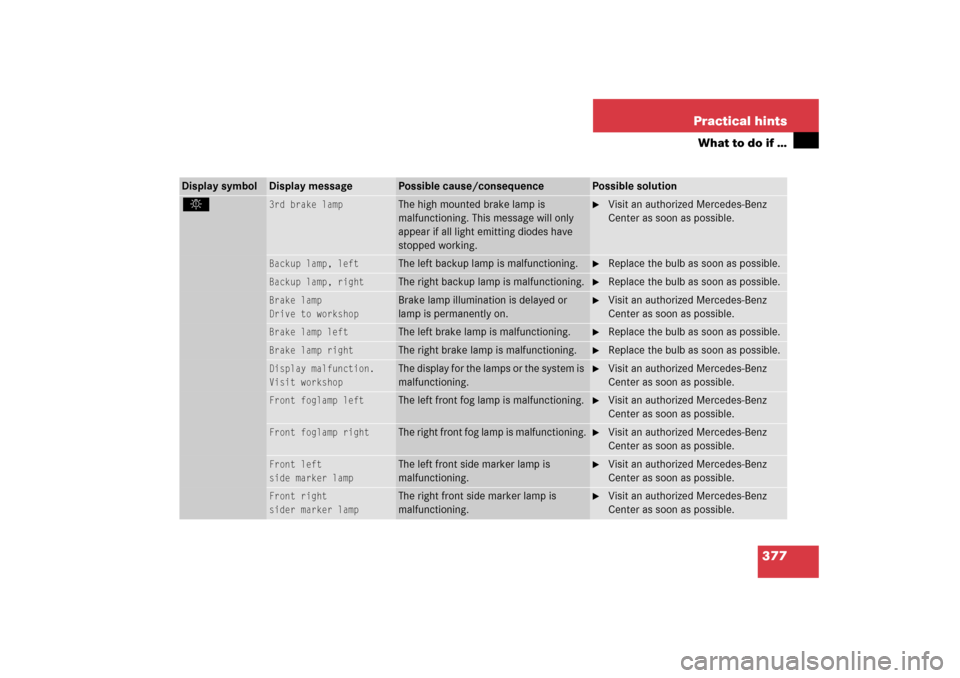 MERCEDES-BENZ C230 2006 W203 Owners Manual 377 Practical hints
What to do if …
Display symbol
Display message
Possible cause/consequence
Possible solution
.
3rd brake lamp
The high mounted brake lamp is 
malfunctioning. This message will onl