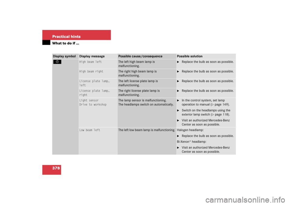 MERCEDES-BENZ C230 2006 W203 Owners Manual 378 Practical hintsWhat to do if …Display symbol
Display message
Possible cause/consequence
Possible solution
.
High beam left
The left high beam lamp is 
malfunctioning.

Replace the bulb as soon 