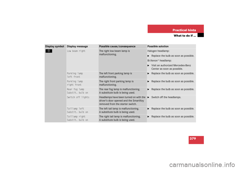 MERCEDES-BENZ C230 2006 W203 Owners Manual 379 Practical hints
What to do if …
Display symbol
Display message
Possible cause/consequence
Possible solution
.
Low beam right
The right low beam lamp is 
malfunctioning.
Halogen headlamp:
Replac