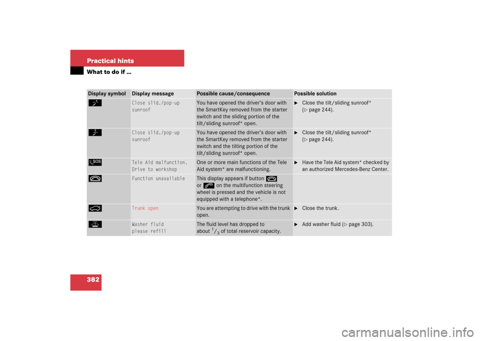 MERCEDES-BENZ C280 2006 W203 Owners Manual 382 Practical hintsWhat to do if …Display symbol
Display message
Possible cause/consequence
Possible solution
K
Close slid./pop-up
sunroof
You have opened the driver’s door with 
the SmartKey remo