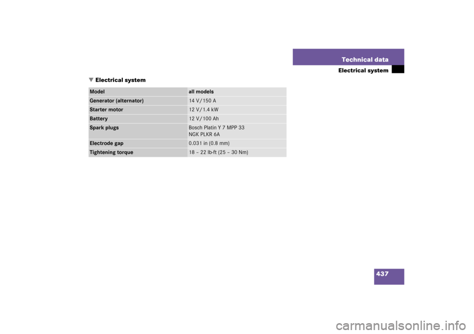 MERCEDES-BENZ C230 2006 W203 Owners Manual 437 Technical data
Electrical system
Electrical system
Model
all models
Generator (alternator)
14 V/150 A
Starter motor
12 V/1.4 kW
Battery
12 V/100 Ah
Spark plugs
Bosch Platin Y 7 MPP 33 
NGK PLKR 6