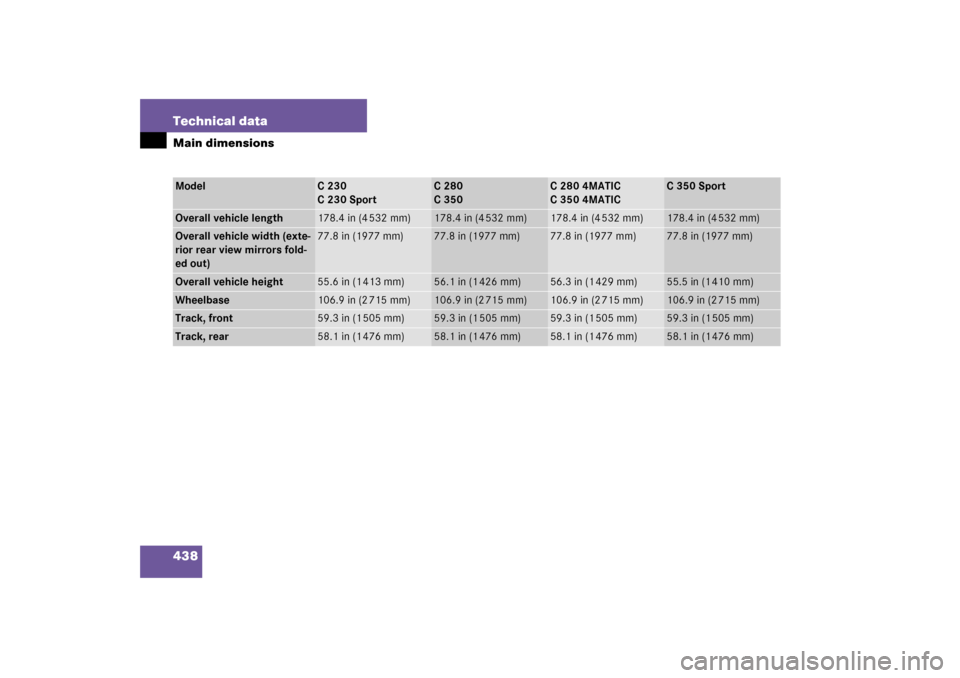 MERCEDES-BENZ C230 2006 W203 User Guide 438 Technical dataMain dimensionsModel
C230
C230Sport
C 280
C 350
C2804MATIC
C3504MATIC
C 350 Sport
Overall vehicle length
178.4 in (4 532 mm)
178.4 in (4 532 mm)
178.4 in (4 532 mm)
178.4 in (4 532 m