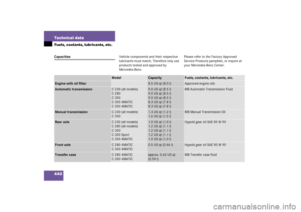 MERCEDES-BENZ C230 2006 W203 User Guide 440 Technical dataFuels, coolants, lubricants, etc.CapacitiesVehicle components and their respective 
lubricants must match. Therefore only use 
products tested and approved by 
Mercedes-Benz. Please 