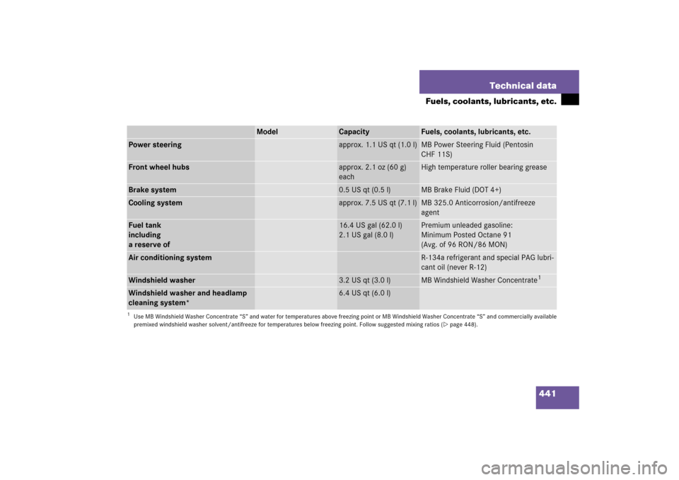 MERCEDES-BENZ C230 2006 W203 Owners Manual 441 Technical data
Fuels, coolants, lubricants, etc.
Model
Capacity
Fuels, coolants, lubricants, etc.
Power steering
approx. 1.1 US qt (1.0 l)
MB Power Steering Fluid (Pentosin 
CHF 11S)
Front wheel h