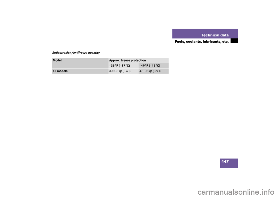 MERCEDES-BENZ C230 2006 W203 Owners Manual 447 Technical data
Fuels, coolants, lubricants, etc.
Anticorrosion/antifreeze quantityModel
Approx. freeze protection–35°F (–37°C)
–49°F (–45°C)
all models
3.8 US qt (3.6 l)
4.1 US qt (3.9