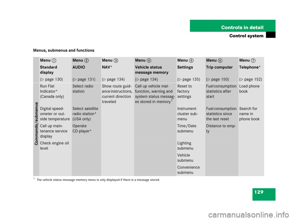 MERCEDES-BENZ C55AMG 2006 W203 Owners Manual 129 Controls in detail
Control system
Menus, submenus and functions
Menu1Menu2Menu3Menu4Menu5Menu6Menu7
Standard 
displayAUDIONAV*Vehicle status 
message memorySettingsTrip computerTelephone*
(page 1