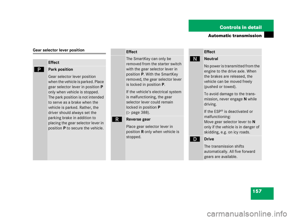 MERCEDES-BENZ C55AMG 2006 W203 Owners Manual 157 Controls in detail
Automatic transmission
Gear selector lever position
Effect
ìPark position
Gear selector lever position 
when the vehicle is parked. Place 
gear selector lever in positionP 
onl