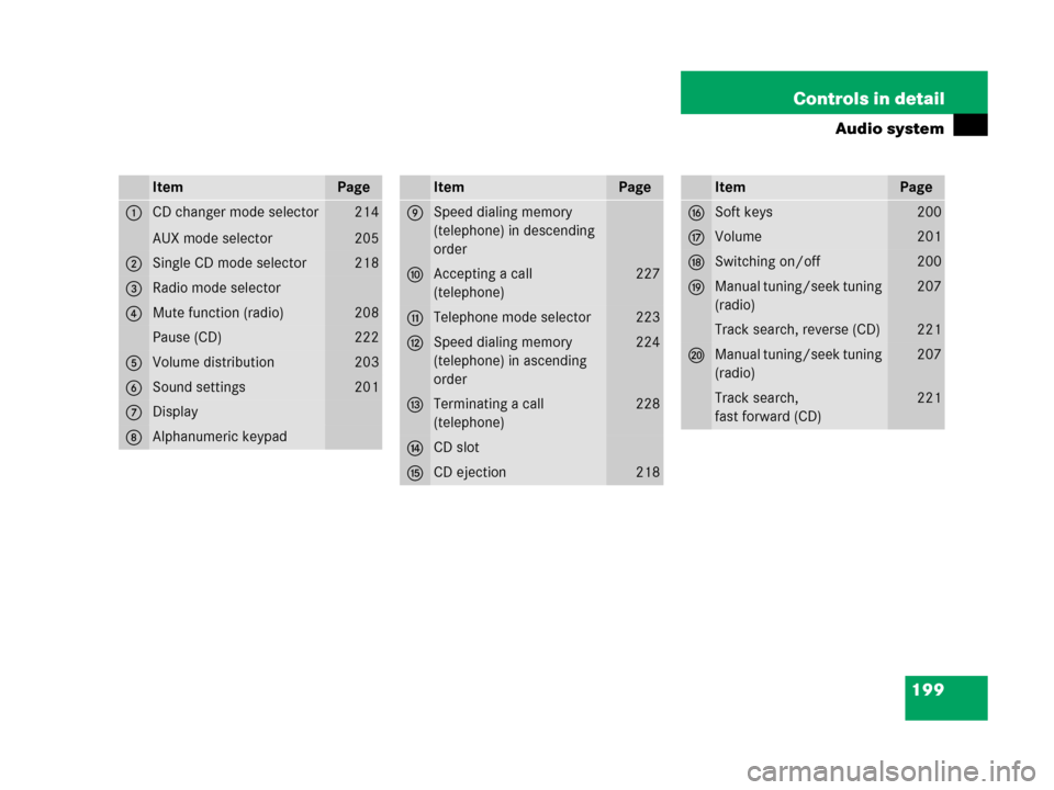 MERCEDES-BENZ C55AMG 2006 W203 Owners Manual 199 Controls in detail
Audio system
ItemPage
1CD changer mode selector
AUX mode selector214
205
2Single CD mode selector 218
3Radio mode selector
4Mute function (radio)208
Pause (CD)222
5Volume distri