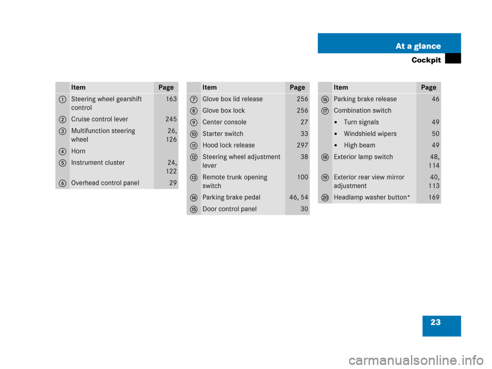 MERCEDES-BENZ C55AMG 2006 W203 Owners Manual 23 At a glance
Cockpit
ItemPage
1Steering wheel gearshift 
control163
2Cruise control lever245
3Multifunction steering 
wheel26,
126
4Horn
5Instrument cluster24,
122
6Overhead control panel29
ItemPage