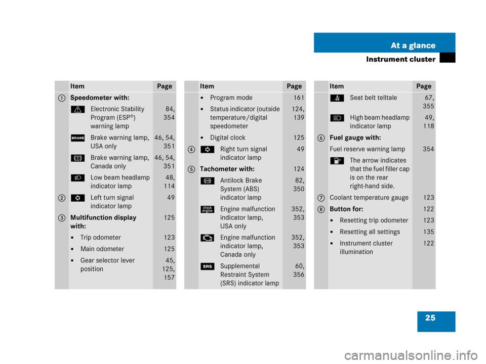 MERCEDES-BENZ C55AMG 2006 W203 Owners Manual 25 At a glance
Instrument cluster
ItemPage
1Speedometer with:
vElectronic Stability 
Program (ESP®) 
warning lamp
84,
354
;Brake warning lamp, 
USA only46, 54,
351
3Brake warning lamp, 
Canada only46