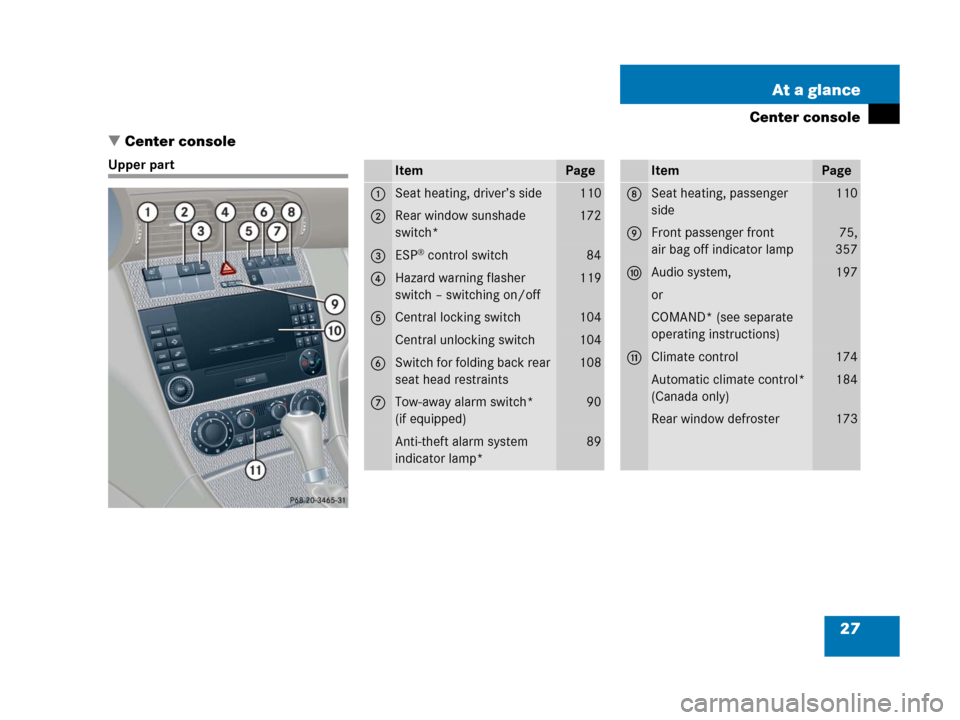 MERCEDES-BENZ C55AMG 2006 W203 Owners Manual 27 At a glance
Center console
Center console
Upper partItemPage
1Seat heating, driver’s side110
2Rear window sunshade 
switch*172
3ESP® control switch84
4Hazard warning flasher 
switch – switchi