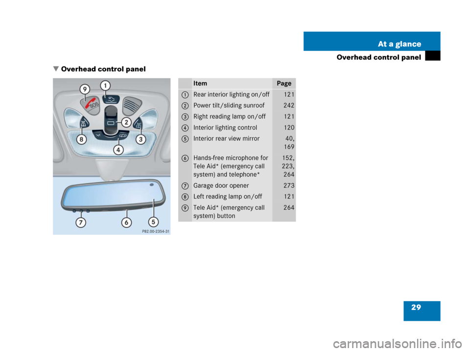 MERCEDES-BENZ C55AMG 2006 W203 Owners Manual 29 At a glance
Overhead control panel
Overhead control panel
ItemPage
1Rear interior lighting on/off 121
2Power tilt/sliding sunroof242
3Right reading lamp on/off121
4Interior lighting control120
5In