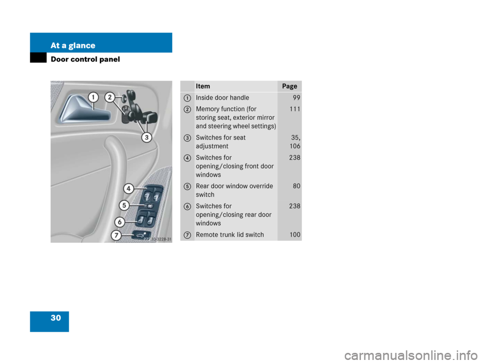 MERCEDES-BENZ C55AMG 2006 W203 Owners Manual 30 At a glance
Door control panel
ItemPage
1Inside door handle99
2Memory function (for 
storing seat, exterior mirror 
and steering wheel settings)111
3Switches for seat 
adjustment35,
106
4Switches f