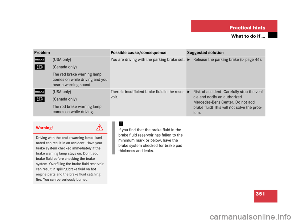 MERCEDES-BENZ C55AMG 2006 W203 Owners Manual 351 Practical hints
What to do if …
ProblemPossible cause/consequenceSuggested solution
;(USA only)
3(Canada only)
The red brake warning lamp 
comes on while driving and you 
hear a warning sound.
Y