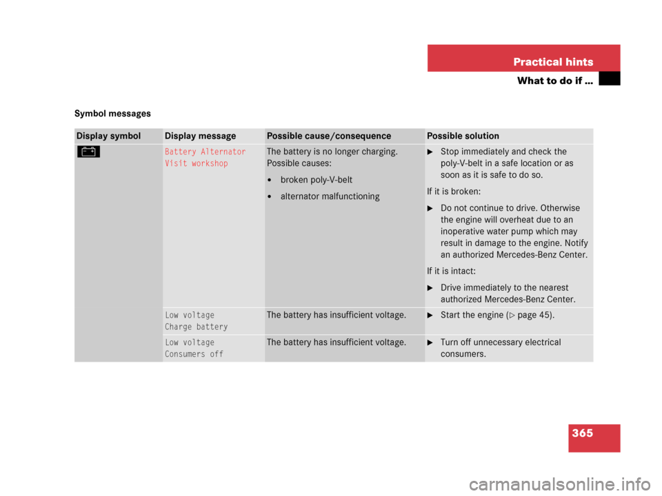 MERCEDES-BENZ C55AMG 2006 W203 Owners Manual 365 Practical hints
What to do if …
Symbol messages
Display symbolDisplay messagePossible cause/consequencePossible solution
#Battery Alternator
Visit workshopThe battery is no longer charging.
Poss