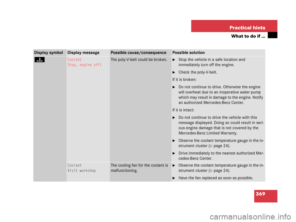 MERCEDES-BENZ C55AMG 2006 W203 Owners Manual 369 Practical hints
What to do if …
Display symbolDisplay messagePossible cause/consequencePossible solution
•Coolant
Stop, engine off!The poly-V-belt could be broken.Stop the vehicle in a safe l
