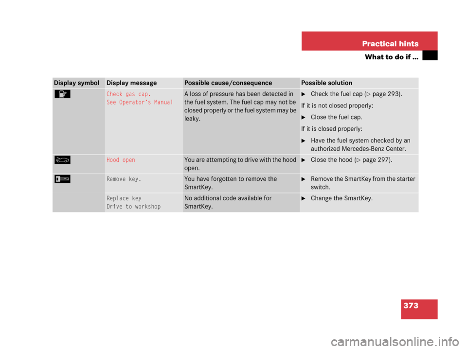 MERCEDES-BENZ C55AMG 2006 W203 Owners Manual 373 Practical hints
What to do if …
Display symbolDisplay messagePossible cause/consequencePossible solution
4Check gas cap.
See Operator’s ManualA loss of pressure has been detected in 
the fuel 