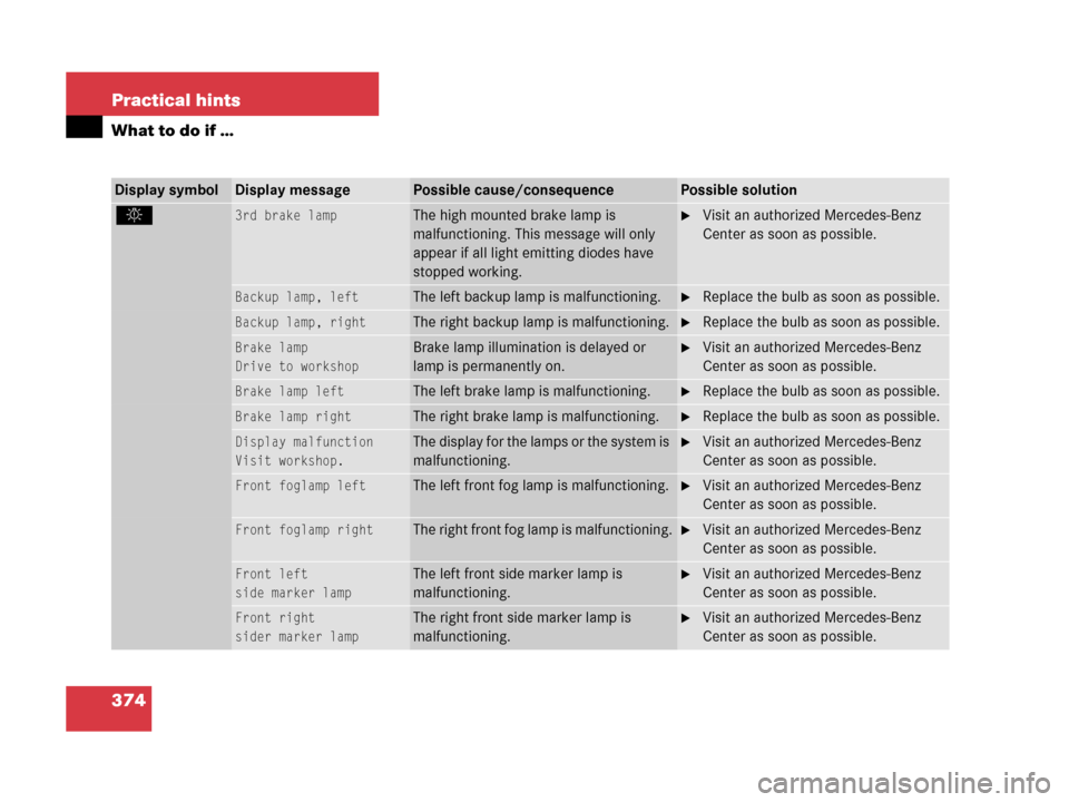MERCEDES-BENZ C55AMG 2006 W203 Owners Manual 374 Practical hints
What to do if …
Display symbolDisplay messagePossible cause/consequencePossible solution
.3rd brake lampThe high mounted brake lamp is 
malfunctioning. This message will only 
ap