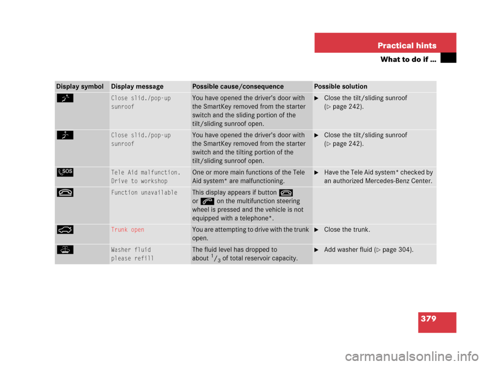 MERCEDES-BENZ C55AMG 2006 W203 Owners Manual 379 Practical hints
What to do if …
Display symbolDisplay messagePossible cause/consequencePossible solution
KClose slid./pop-up
sunroofYou have opened the driver’s door with 
the SmartKey removed