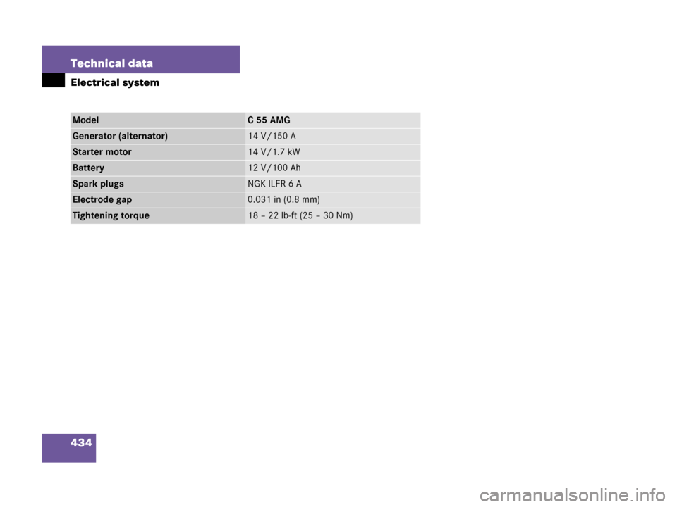 MERCEDES-BENZ C55AMG 2006 W203 Owners Manual 434 Technical data
Electrical system
ModelC55AMG
Generator (alternator)14 V/150 A
Starter motor14 V/1.7 kW
Battery12 V/100 Ah
Spark plugsNGK ILFR 6 A
Electrode gap0.031 in (0.8 mm)
Tightening torque18