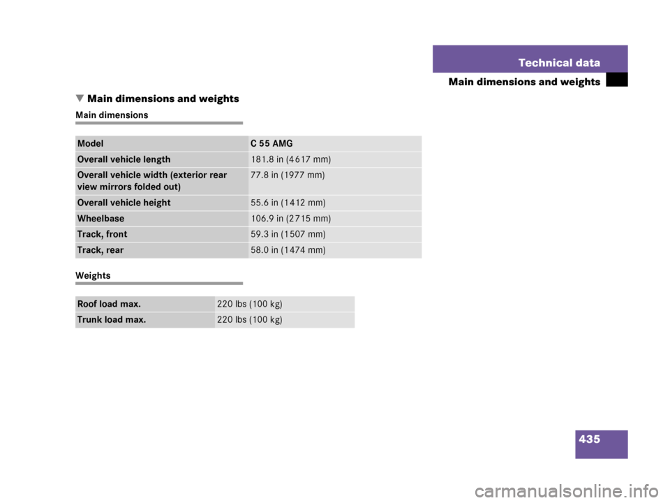 MERCEDES-BENZ C55AMG 2006 W203 User Guide 435 Technical data
Main dimensions and weights
Main dimensions and weights
Main dimensions
Weights
ModelC55AMG
Overall vehicle length181.8 in (4 617 mm)
Overall vehicle width (exterior rear 
view mir