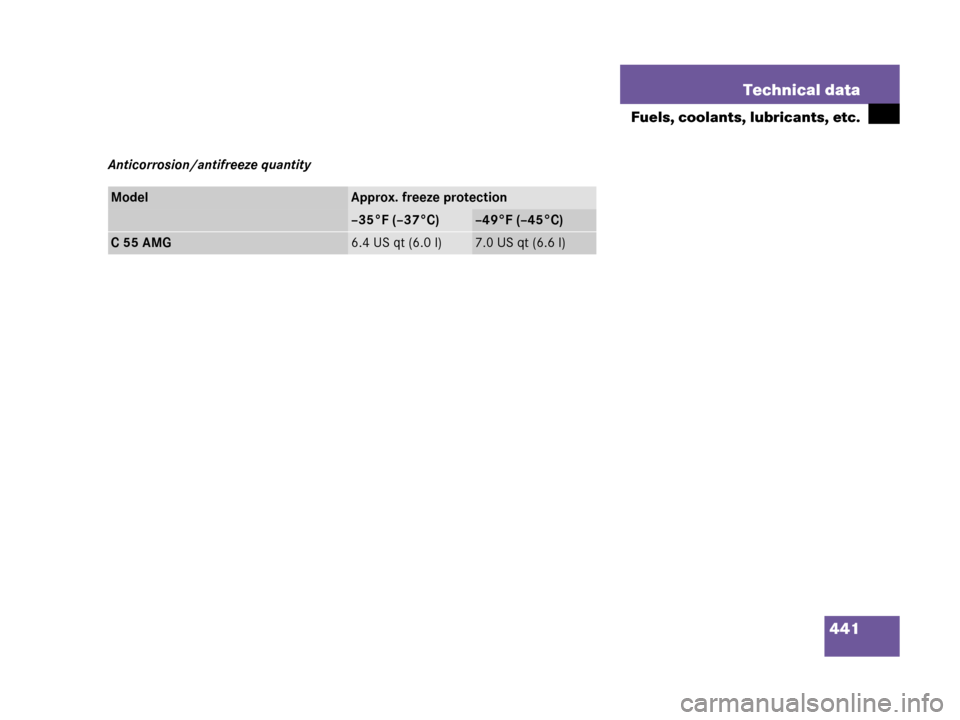 MERCEDES-BENZ C55AMG 2006 W203 Owners Guide 441 Technical data
Fuels, coolants, lubricants, etc.
Anticorrosion/antifreeze quantity
ModelApprox. freeze protection
–35°F (–37°C)–49°F (–45°C)
C55AMG6.4 US qt (6.0 l)7.0 US qt (6.6 l) 