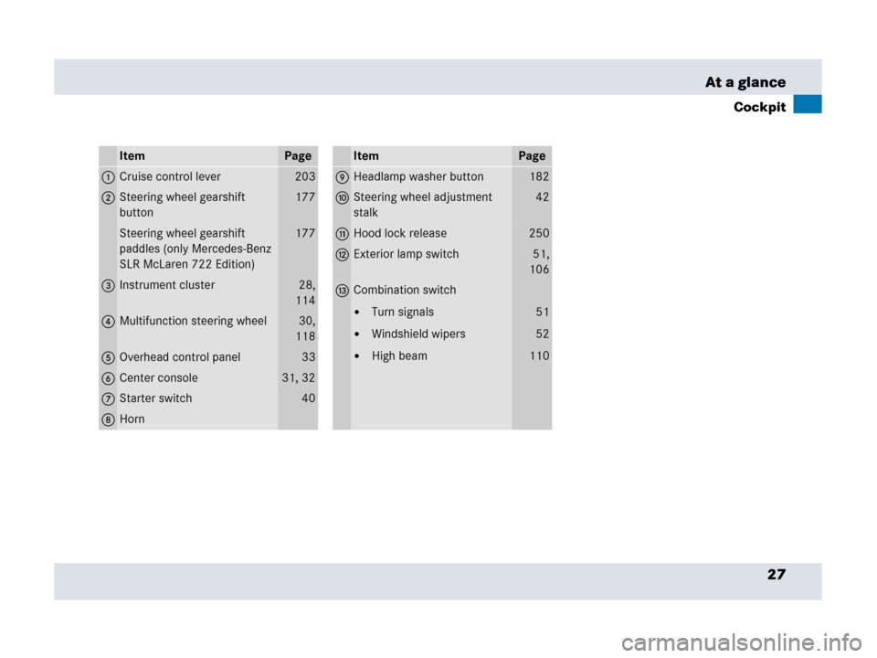 MERCEDES-BENZ SLR 2007 R199 Owners Manual 27 At a glance
Cockpit
ItemPage
1Cruise control lever203
2Steering wheel gearshift 
button 177
Steering wheel gearshift 
paddles (only Mercedes-Benz 
SLR McLaren 722 Edition)177
3Instrument cluster28,