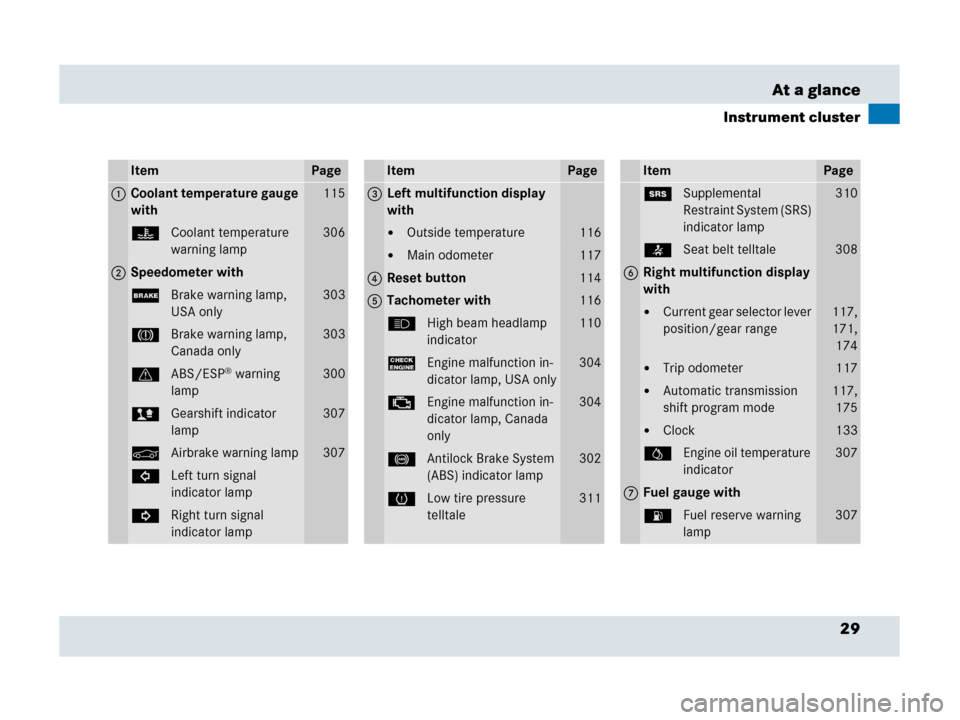 MERCEDES-BENZ SLR 2007 R199 Owners Manual 29 At a glance
Instrument cluster
ItemPage
1Coolant temperature gauge 
with115
DCoolant temperature 
warning lamp306
2Speedometer with
;Brake warning lamp, 
USA only303
3Brake warning lamp, 
Canada on