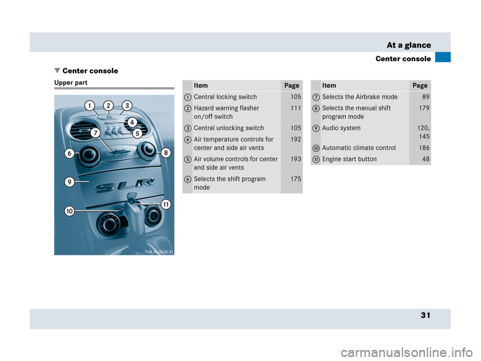 MERCEDES-BENZ SLR 2007 R199 Owners Manual 31 At a glance
Center console
Center console
Upper partItemPage
1Central locking switch105
2Hazard warning flasher 
on/off switch111
3Central unlocking switch105
4Air temperature controls for 
center