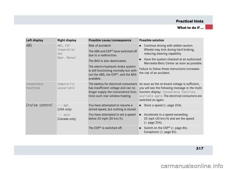 MERCEDES-BENZ SLR 2007 R199 Owners Manual 317 Practical hints
What to do if ...
Left displayRight displayPossible cause/consequencePossible solution
ABSABS, ESP
inoperative
See
Oper. ManualRisk of accident!
The ABS and ESP
® ha ve s witc he MERCEDES-BENZ SLR 2007 R199 Owners Manual 317 Practical hints
What to do if ...
Left displayRight displayPossible cause/consequencePossible solution
ABSABS, ESP
inoperative
See
Oper. ManualRisk of accident!
The ABS and ESP
® ha ve s witc he