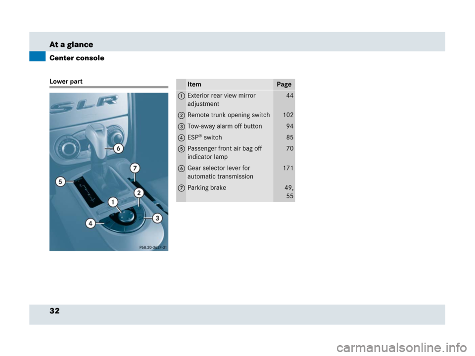 MERCEDES-BENZ SLR 2007 R199 Owners Manual 32 At a glance
Center console
Lower partItemPage
1Exterior rear view mirror 
adjustment44
2Remote trunk opening switch102
3Tow-away alarm off button94
4ESP® switch85
5Passenger front air bag off 
ind