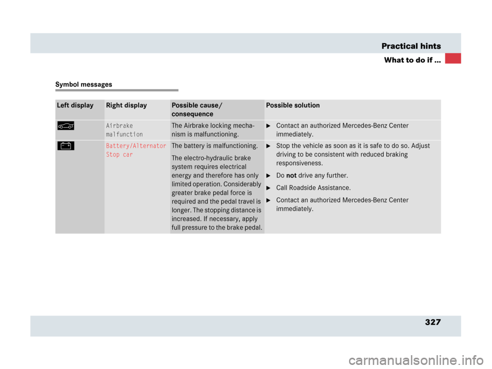 MERCEDES-BENZ SLR 2007 R199 Owners Manual 327 Practical hints
What to do if ...
Symbol messages
Left displayRight displayPossible cause/ 
consequencePossible solution
<Airbrake
malfunctionThe Airbrake locking mecha-
nism is malfunctioning.Co