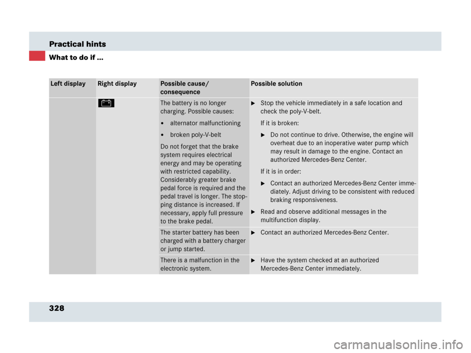 MERCEDES-BENZ SLR 2007 R199 Owners Manual 328 Practical hints
What to do if ...
Left displayRight displayPossible cause/ 
consequencePossible solution
#The battery is no longer 
charging. Possible causes:
alternator malfunctioning
broken po