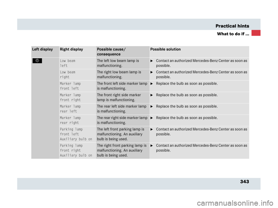 MERCEDES-BENZ SLR 2007 R199 Owners Manual 343 Practical hints
What to do if ...
Left displayRight displayPossible cause/ 
consequencePossible solution
.Low beam
leftThe left low beam lamp is 
malfunctioning.Contact an authorized Mercedes-Ben