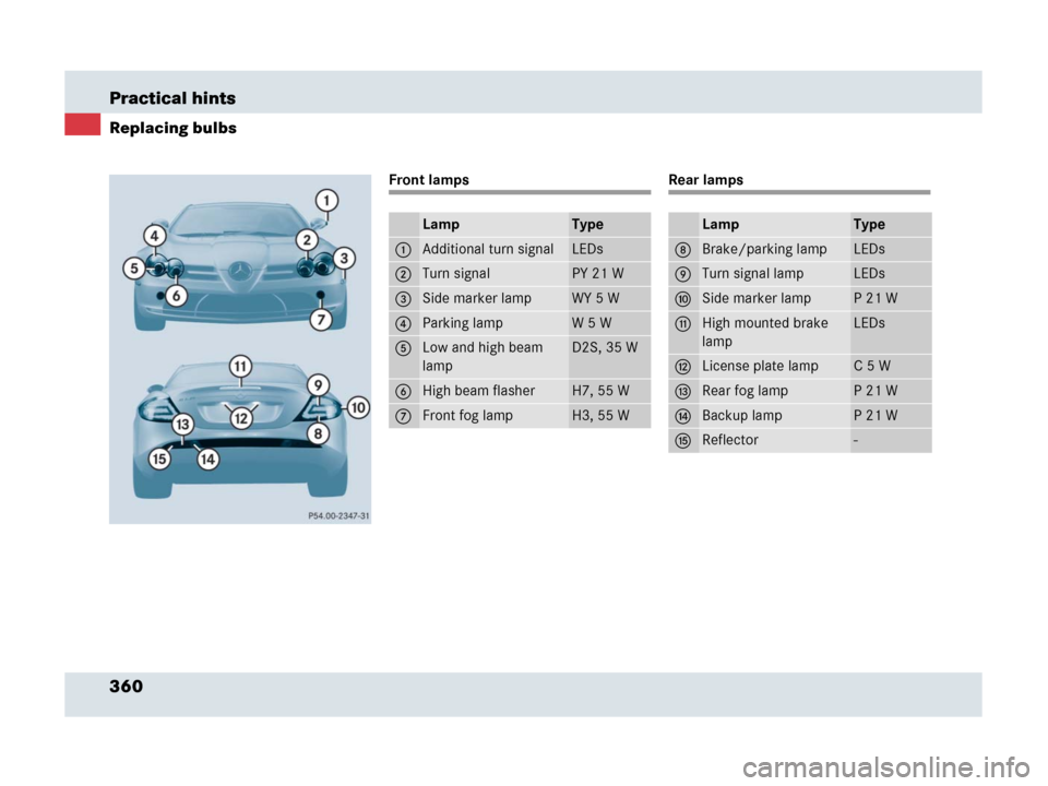 MERCEDES-BENZ SLR 2007 R199 Owners Manual 360 Practical hints
Replacing bulbs
Front lampsRear lamps
LampType
1Additional turn signalLEDs
2Turn signalPY 21 W
3Side marker lampWY 5 W
4Parking lampW5W
5Low and high beam 
lampD2S, 35 W
6High beam