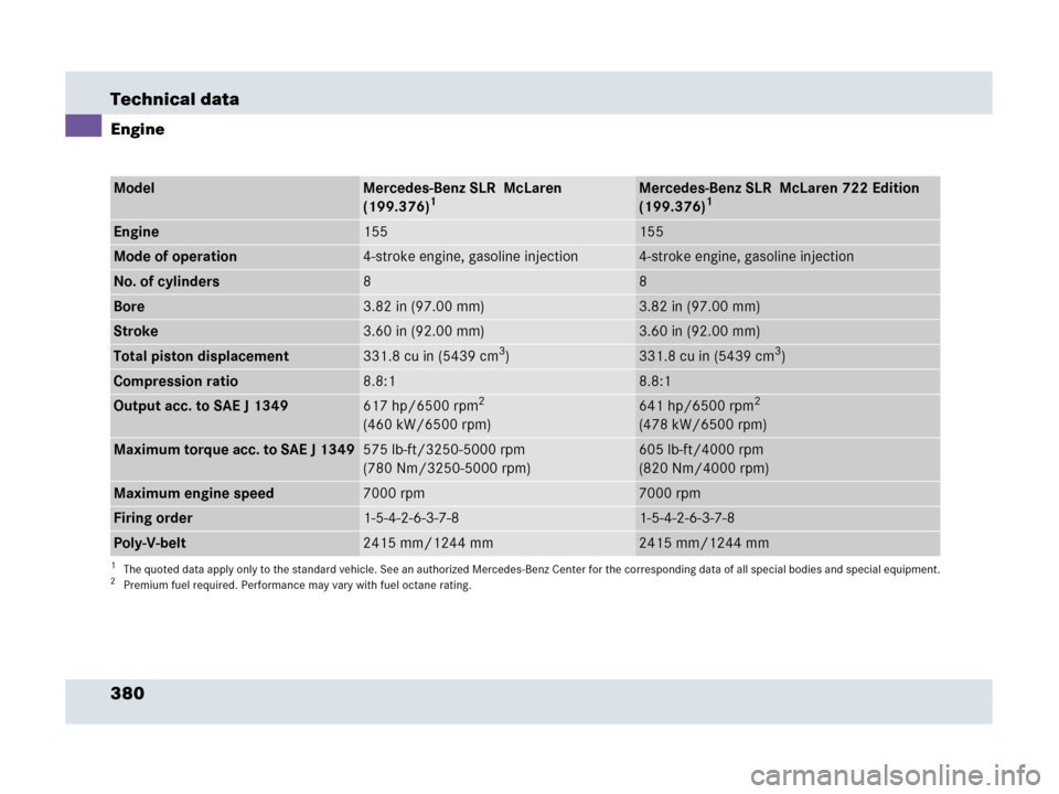 MERCEDES-BENZ SLR 2007 R199 Owners Manual 380 Technical data
Engine
ModelMercedes-Benz SLR  McLaren 
(199.376)1
1The quoted data apply only to the standard vehicle. See an authorized Mercedes-Benz Center for the corresponding data of all spec