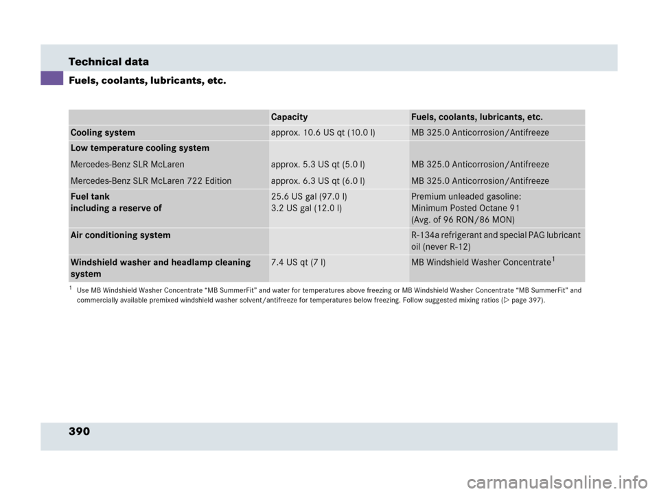 MERCEDES-BENZ SLR 2007 R199 Owners Manual 390 Technical data
Fuels, coolants, lubricants, etc.
CapacityFuels, coolants, lubricants, etc.
Cooling systemapprox. 10.6 US qt (10.0 l)MB 325.0 Anticorrosion/Antifreeze
Low temperature cooling system