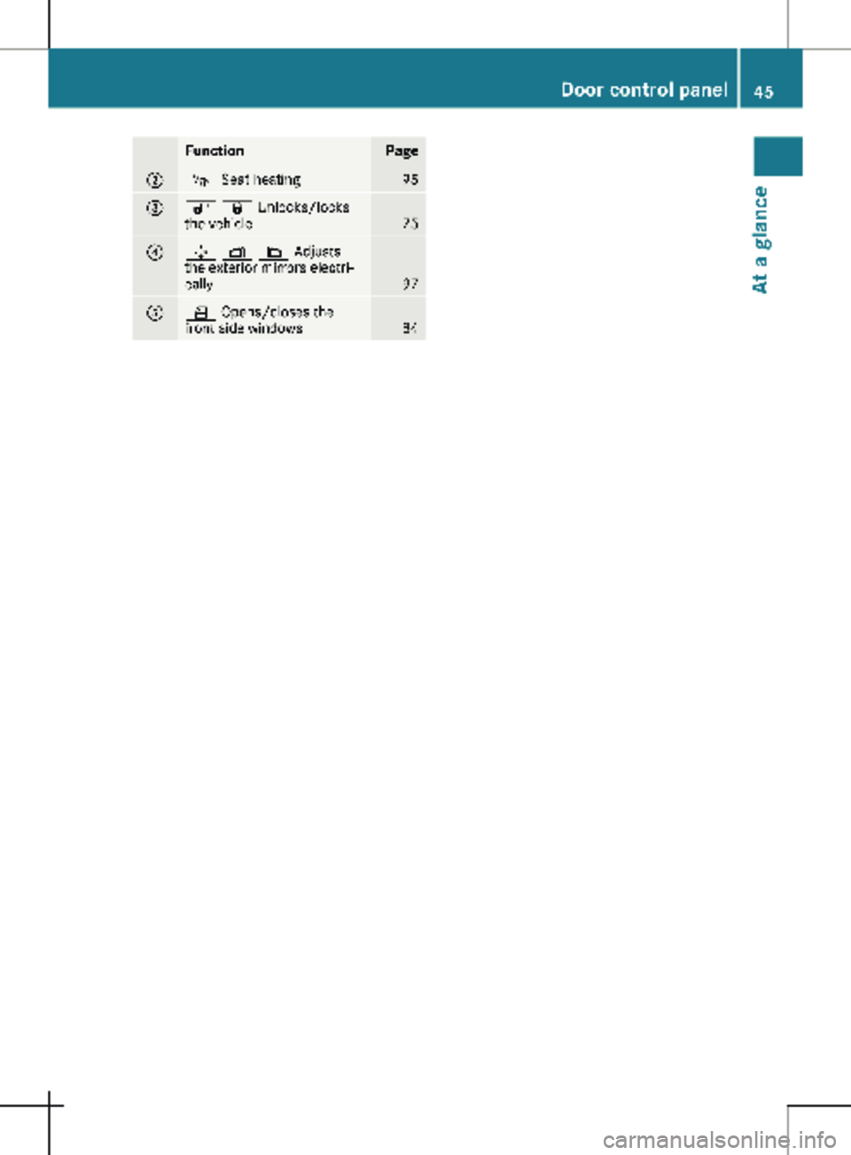 MERCEDES-BENZ METRIS 2020  MY20 Operator’s Manual Function Page
;
Í Seat heating
95
=
% & Unlocks/locks
the vehicle
75
?
7 Z \ Adjusts
the exterior mirrors electri-
cally
97
A
W Opens/closes the
front side windows
84 Door control panel
45At a glance